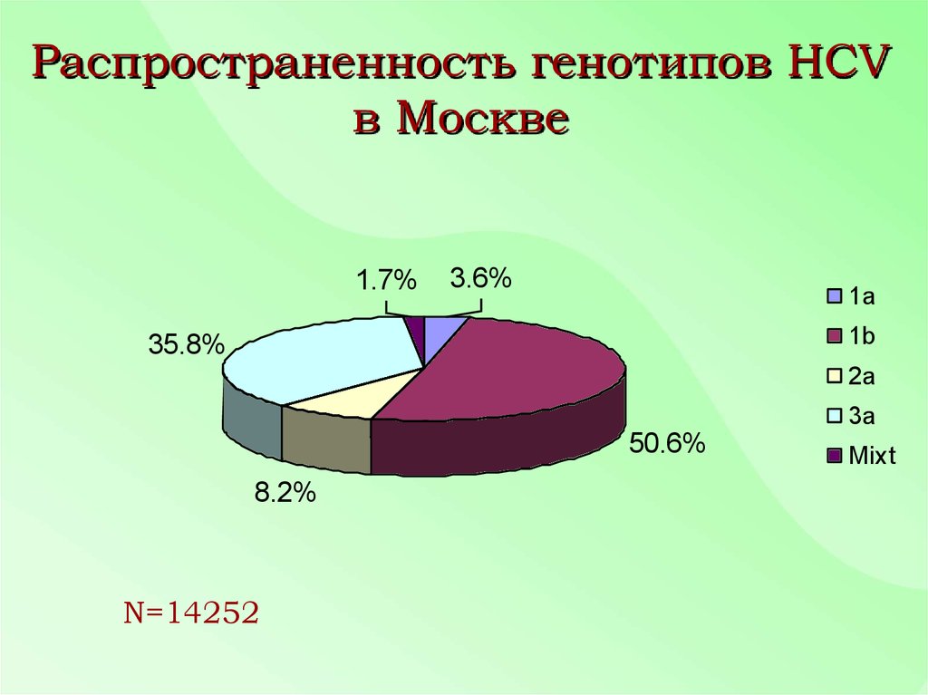 Распространенность генотипов HCV в Москве