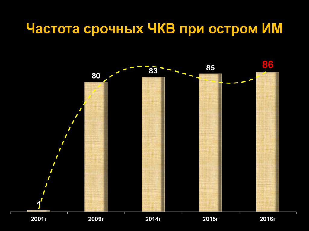 Частота срочных ЧКВ при остром ИМ
