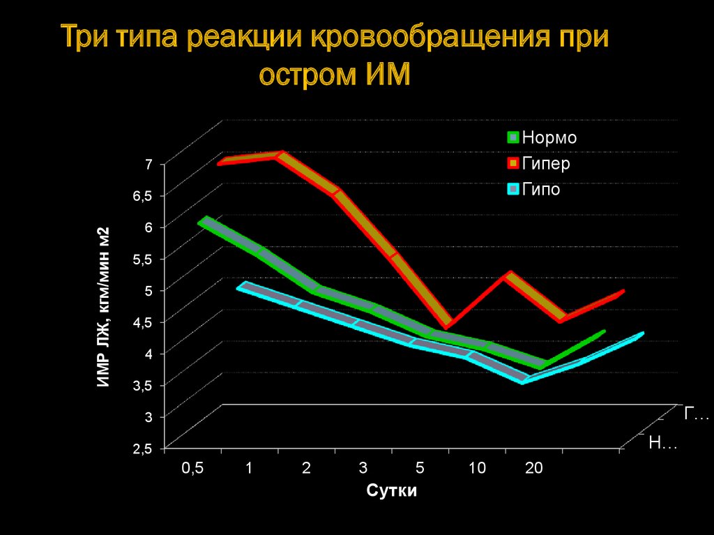 Три типа реакции кровообращения при остром ИМ