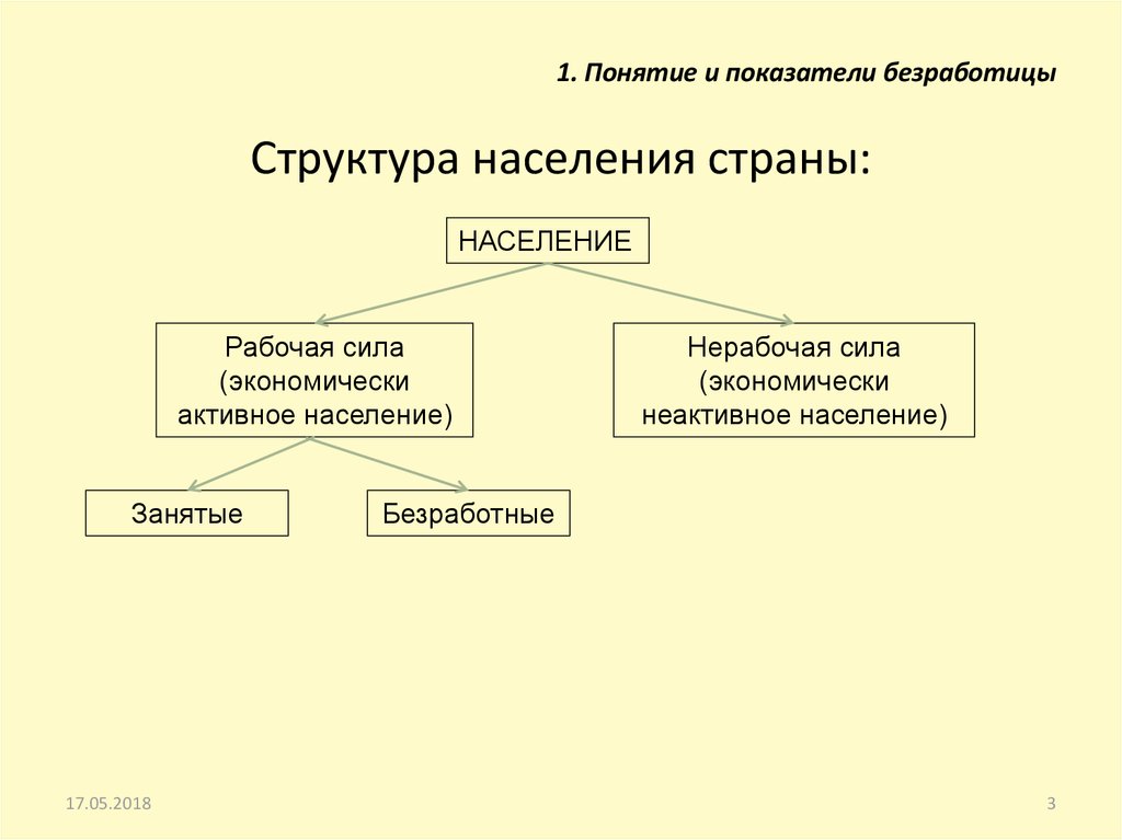 Состав занятых и безработных