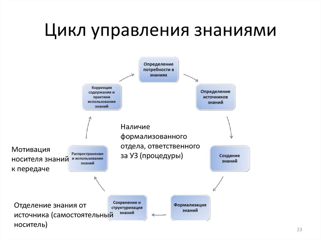 Система менеджмента знаний. Система управления знаниями в организации схема. Этапы жизненного цикла знаний. Основные процессы в управленческом цикле. Жизненный цикл знаний в организации.