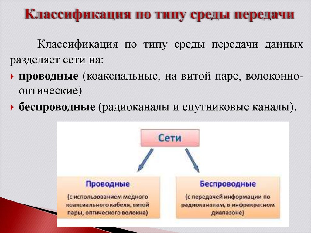 Типы среды