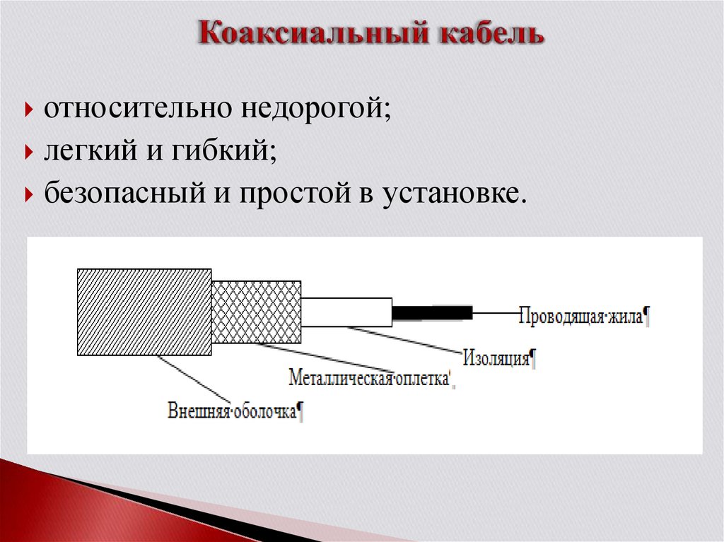 Проводящая жила. Коаксиальный кабель схема.