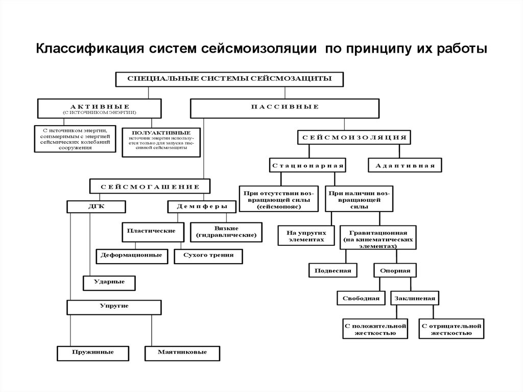 Основные системы классификации. Классификация систем сейсмозащиты. Классификация система активной сейсмозащиты зданий. Системная классификация. Схема классификации систем.