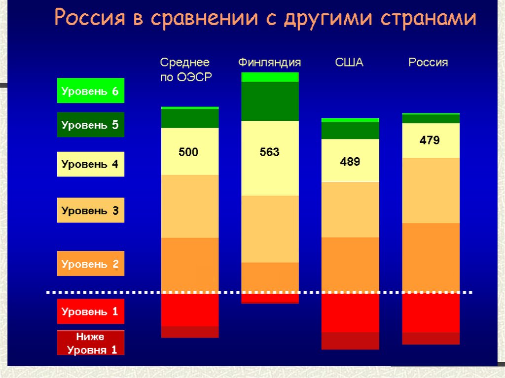 Различные уровни сравнения. Сравнение образования России. Сравнение образования в разных странах. Диаграмма российского образования. Россия в сравнении с другими странами.