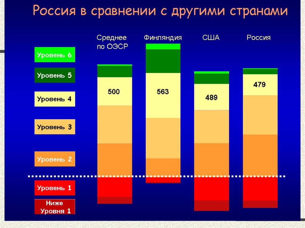 Диаграмма среднего класса. Уровни образования в России. Сравнение образования в России. Уровень образования в США И В России. Образование в России и в других странах сравнение.