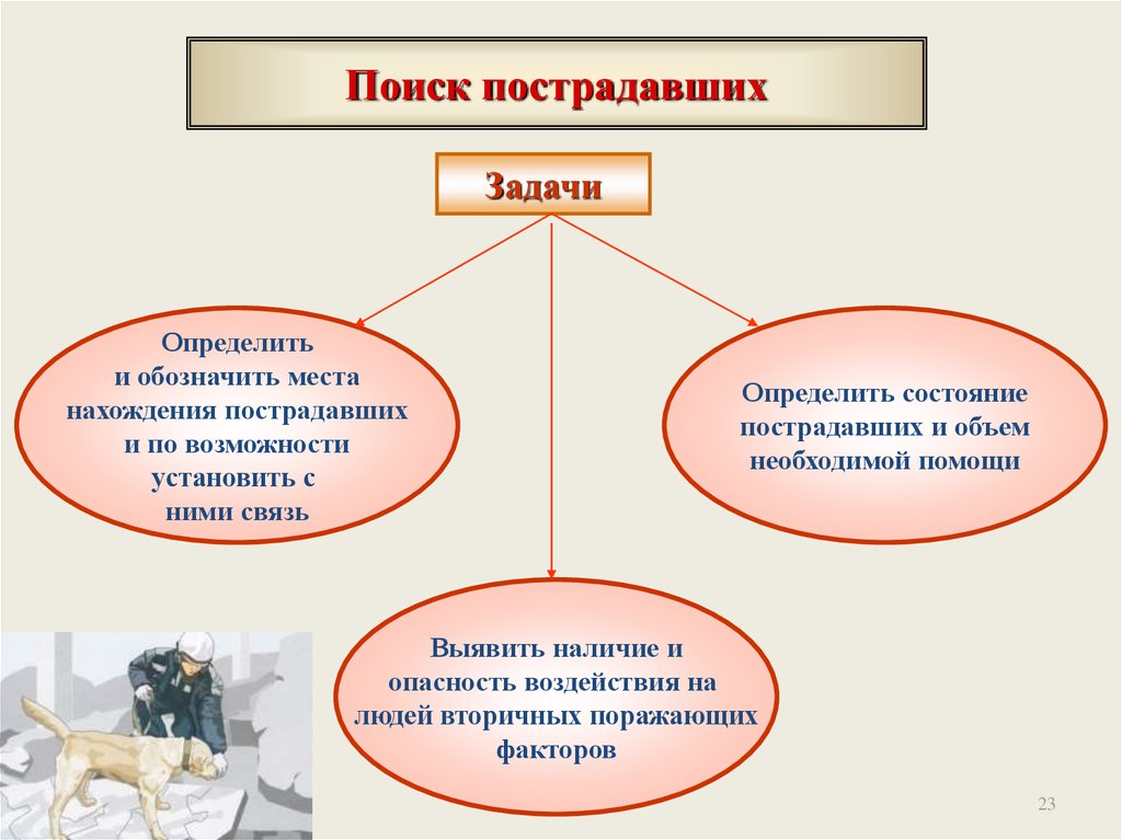 Цели и задачи аварийно-спасательных и других неотложных работ. Перечислите способы розыска пострадавших.