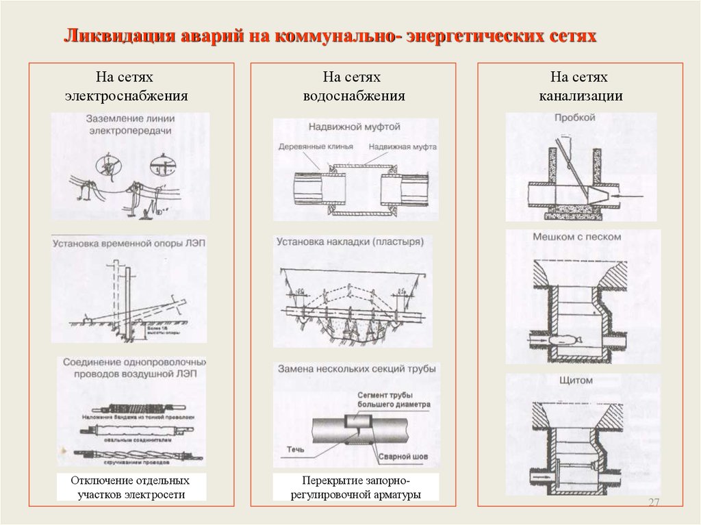 Сроки ликвидации аварии. Нормы устранения аварий на электросетях. Сроки ликвидации аварии на сетях водопровода. Норматив устранения аварии электроснабжения на предприятии.
