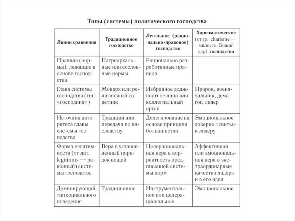 Таблица политической власти. Классификация власти по типам политического господства. Политическая власть по типам политического господства. Типы (системы) политического господства. Типы господства политической власти.