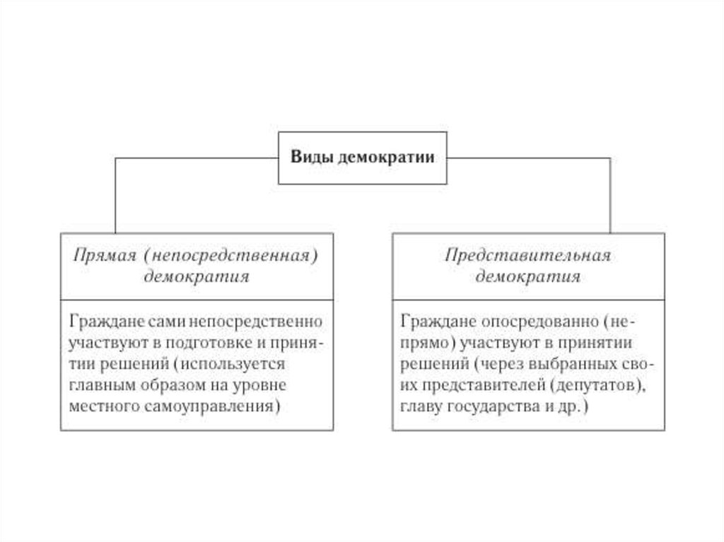 Демократия виды. Формы непосредственной демократии и представительной демократии. Институты непосредственной демократии в РФ схема. Формы демократии таблица. Виды демократии схема.