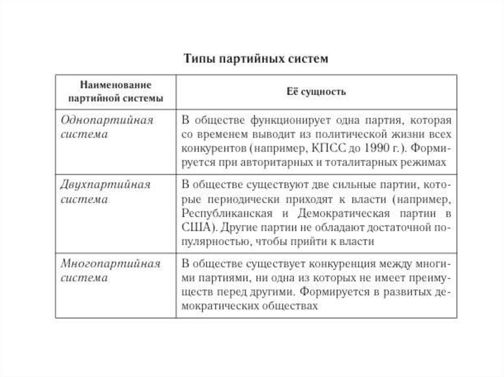 Партийная система. Типы партийных систем таблица. Иипы паптийных сичтема.. Партийные системы таблица. Охарактеризуйте типы партийных систем.