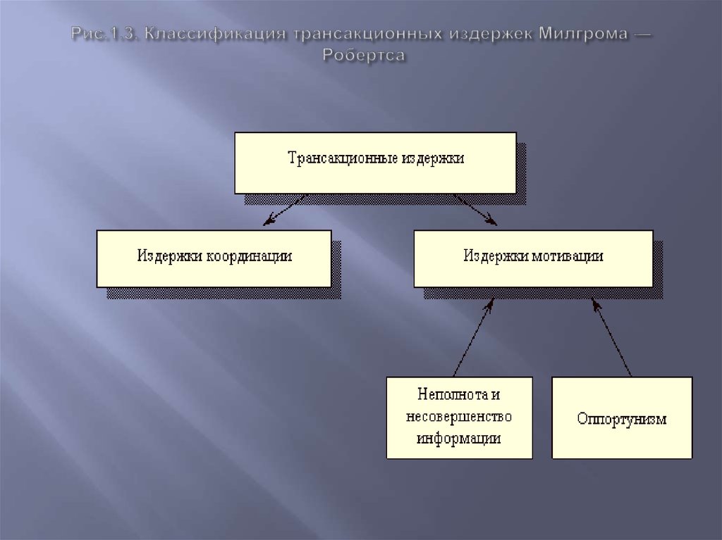 Трансакционные издержки презентация