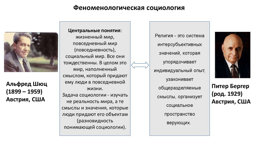 Социологическая концепция представители. Феноменологическая социология Шюца.