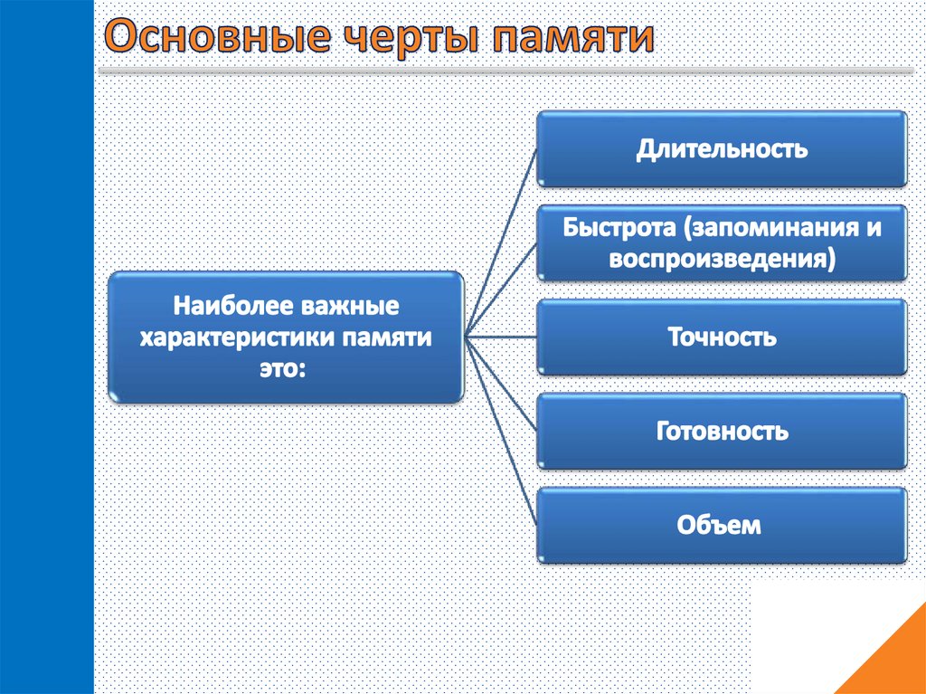 Характеристиками памяти являются