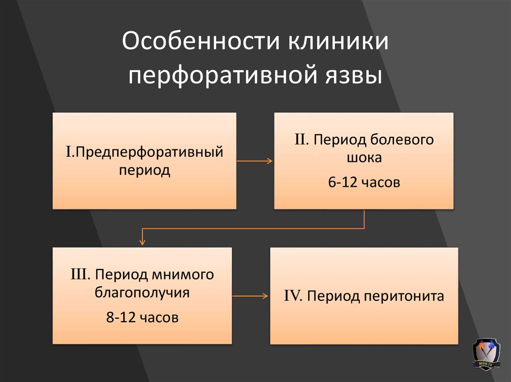 Клиника перфоративной язвы. Симптомы характерные для перфоративной язвы. 1.Клиника перфоративной язвы. Что является характерным для перфоративной язвы?.