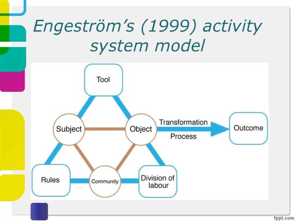 Create model. Engeström цикл. Activity System model. Interacting activity Systems. Activity Systems by zo.