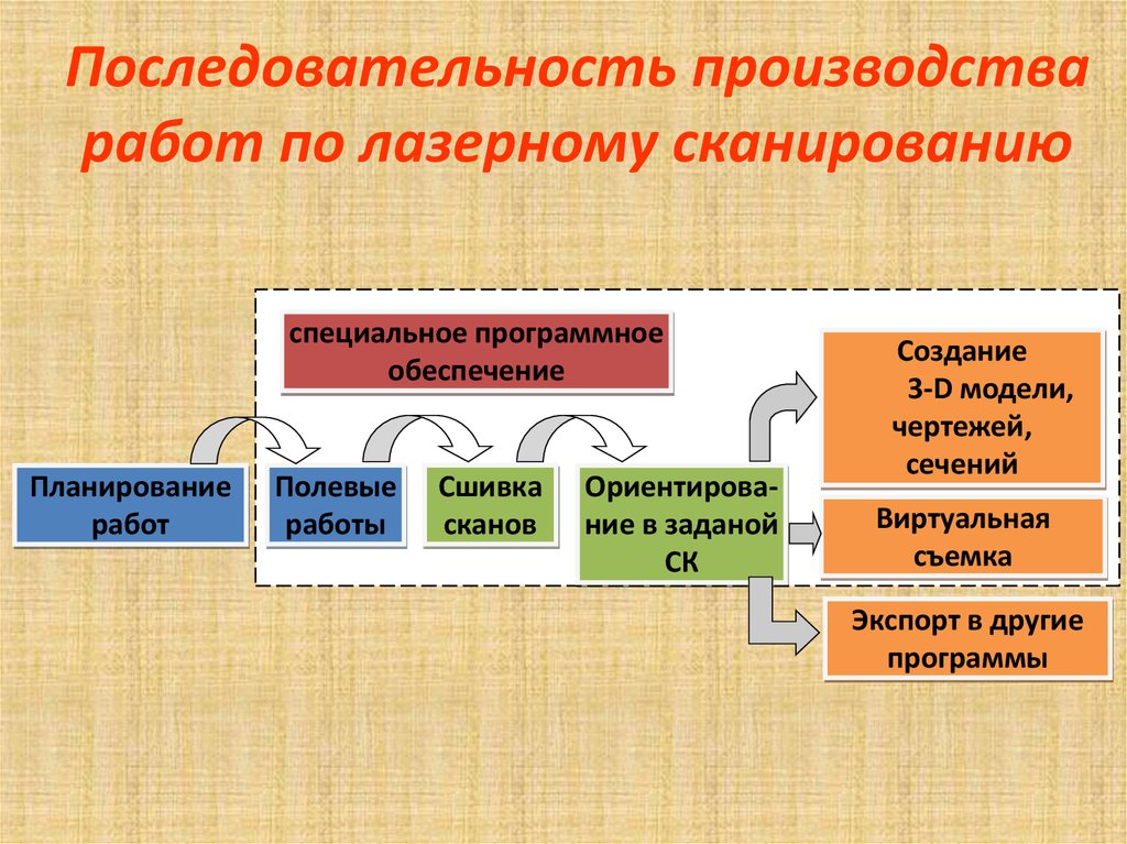 Производственный порядок. Последовательность производства. Последовательность производства работ. Последовательное производство. Технология последовательность производственных работ.