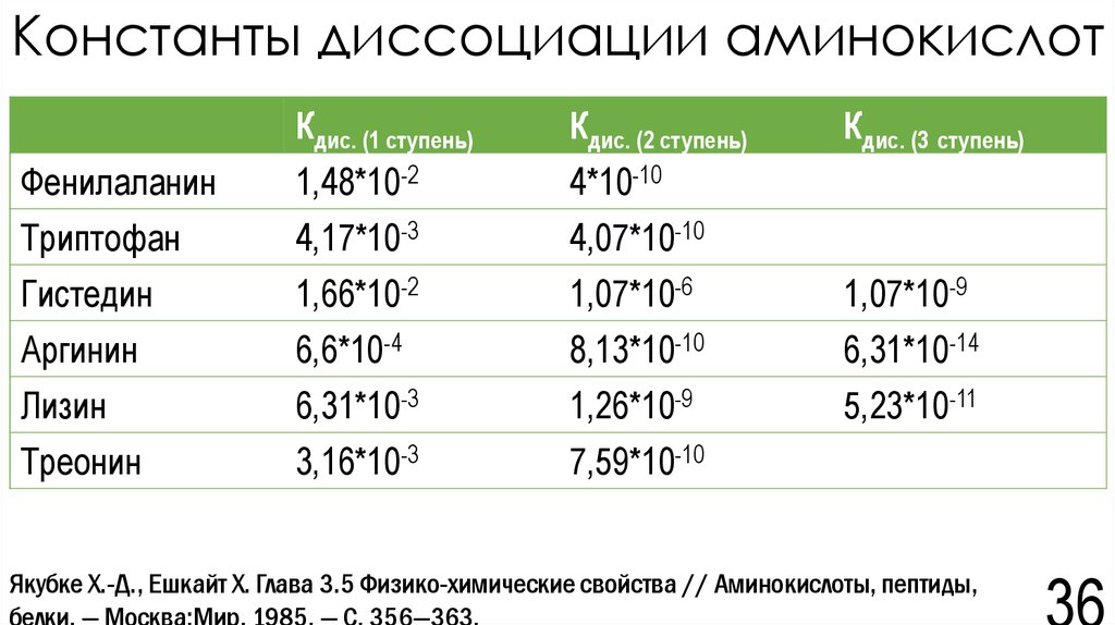 Константы диссоциации кислот. Константа диссоциации аминокислот. Константа диссоциации глицина. Константа диссоциации Аминов. Pk аминокислот.