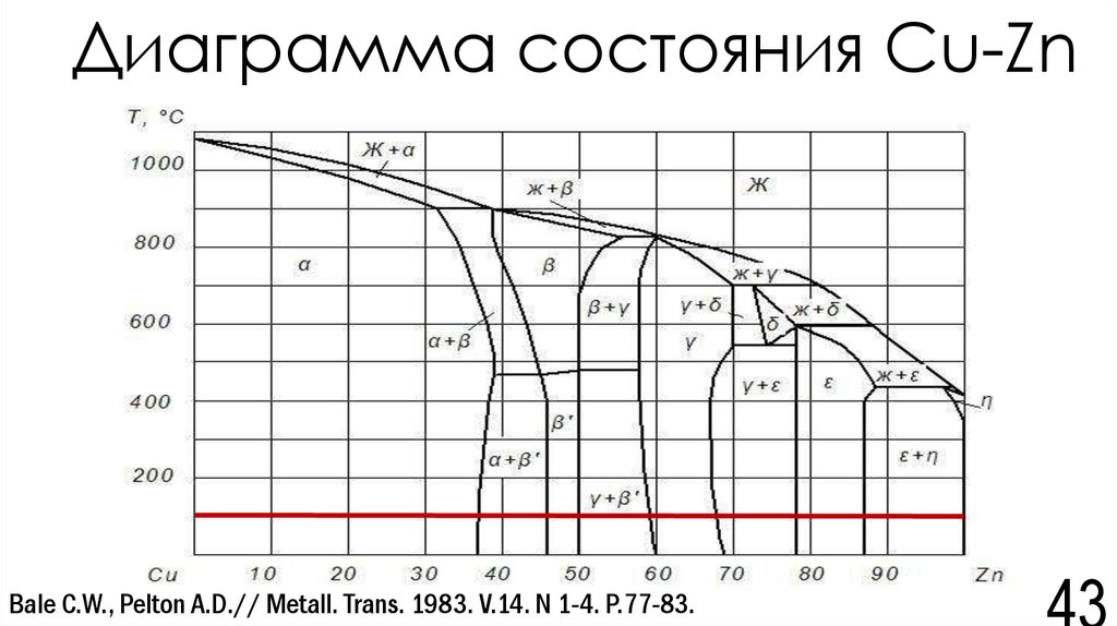 Диаграмма медь цинк