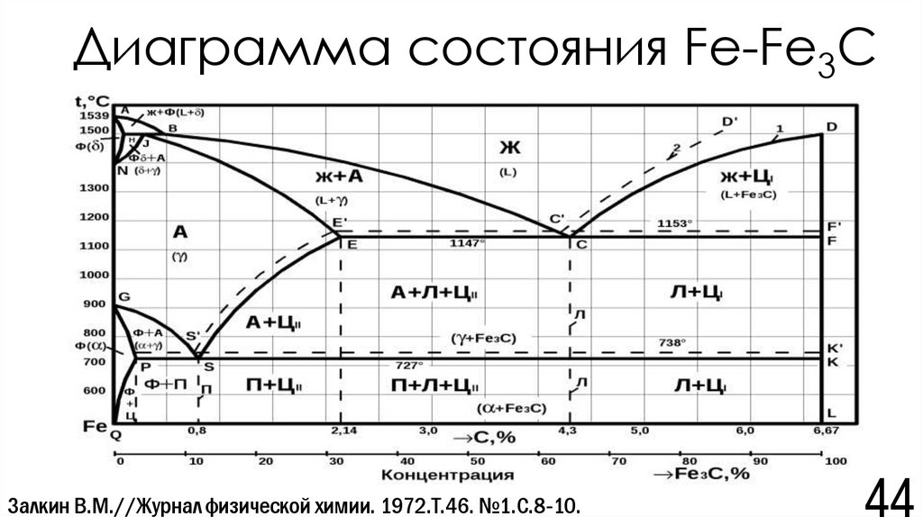 Общая характеристика диаграммы состояния fe c сплавов