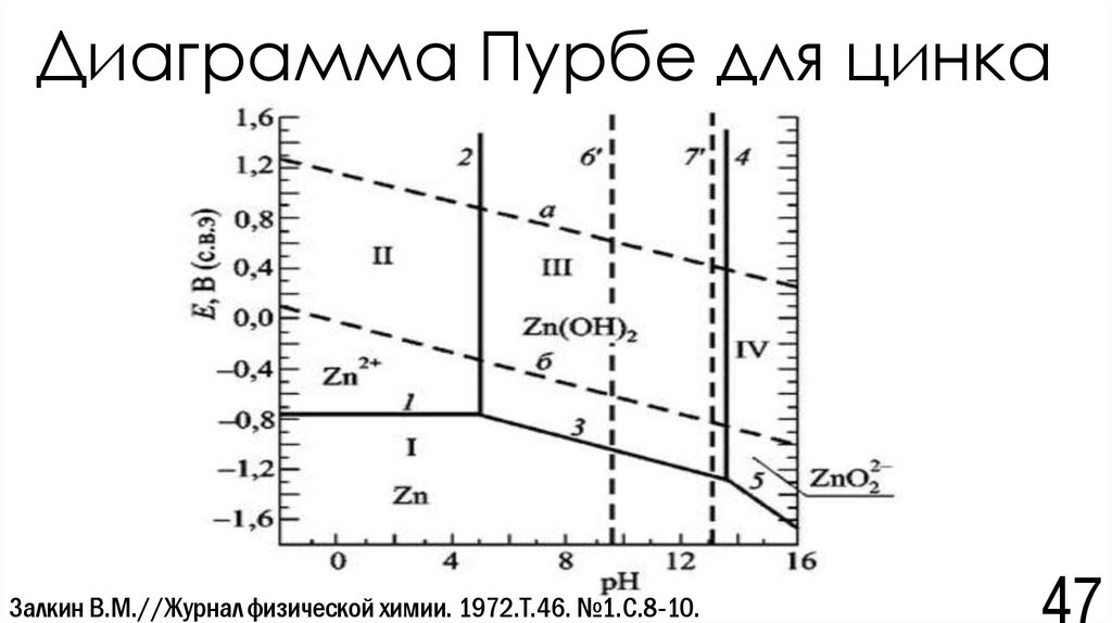 Диаграммы пурбе металлов