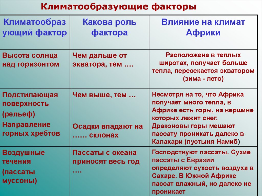 Составляющие климата. Климатообразующие факторы. Основные климатообразующие факторы. Климатообразующие факторы Африки. Факторы климатообразования Африки.