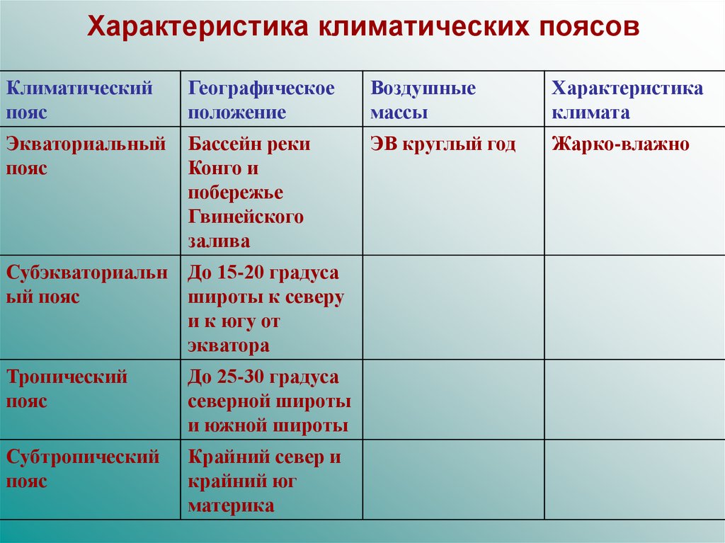 Территории где господствует экваториальная воздушная масса. Климатические пояса Африки таблица. Таблица по географии 7 класс характеристика климатических поясов. Климатические пояса Африки таблица 7 поясов. Описание климатических поясов Африки 7 класс таблица.