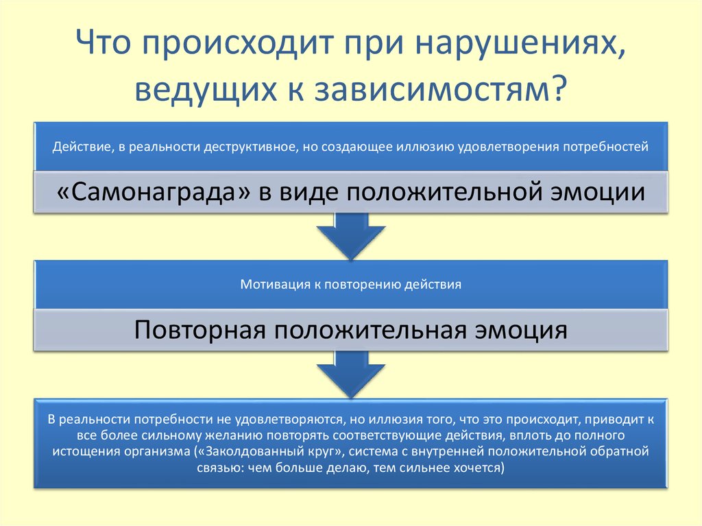 Зависимое поведение обучающихся