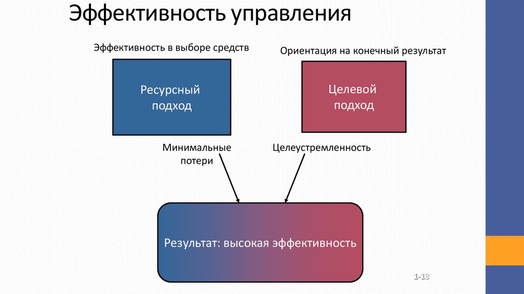 Управление эффективностью деятельности цели деятельности. Эффективность управления. Эффективность менеджмента. Эффективность менеджмента организации. Менеджмент эффективное управление.