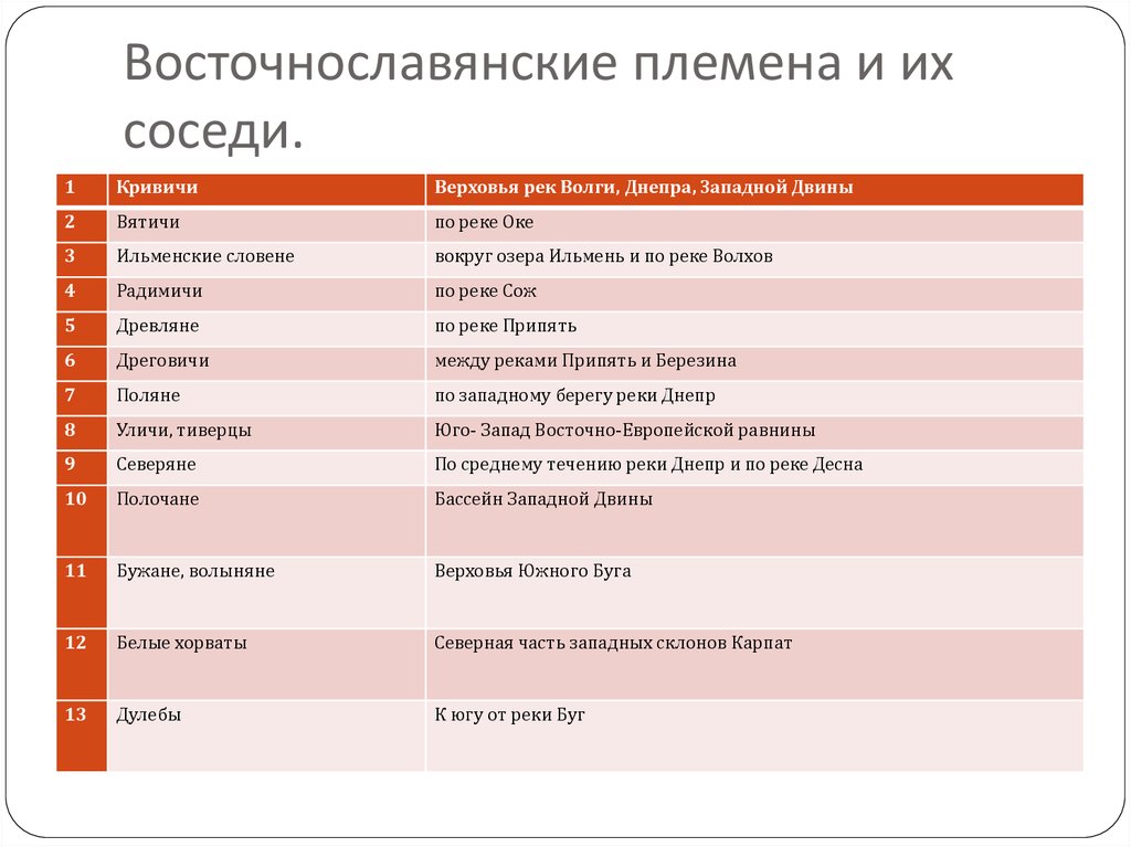 Таблица славянские племена 6 класс