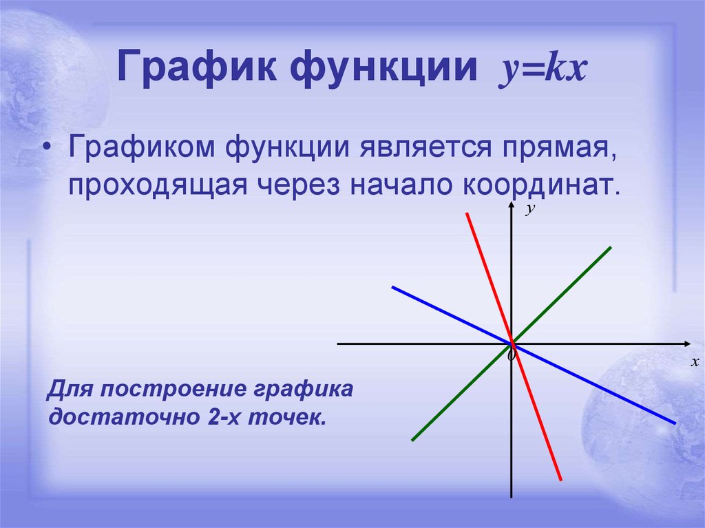 Прямая проходит через начало. Графиком является прямая. Что является графиком функции. Графиком функции является прямая. Что является графиком функции y KX.