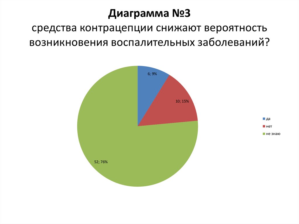 Диаграмма недостатки. Воспалительные заболевания женских половых органов статистика. Статистика женских заболеваний. Контрацепция диаграммы.