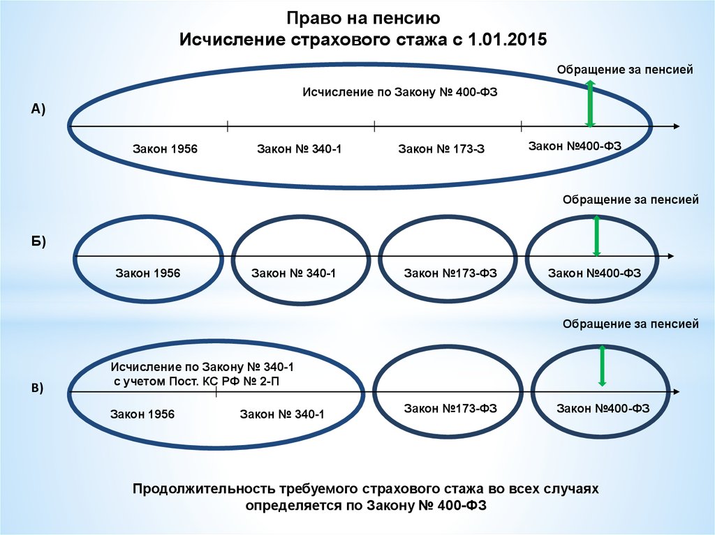 Схема виды стажа