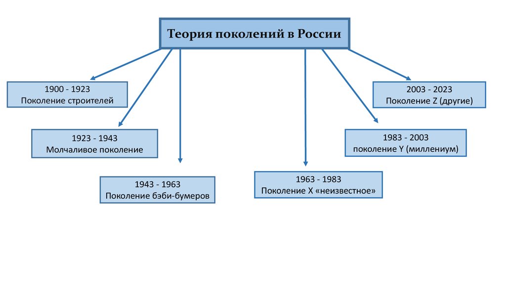 Теория поколений это. Теория поколений в России. Поколение 1900-1923. Поколение Строителей. Поколение Строителей 1900-1923.