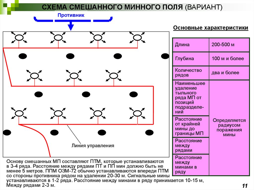 Схема установки минного поля