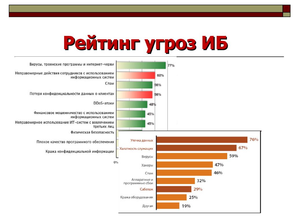 Анализ угроз информационной безопасности презентация