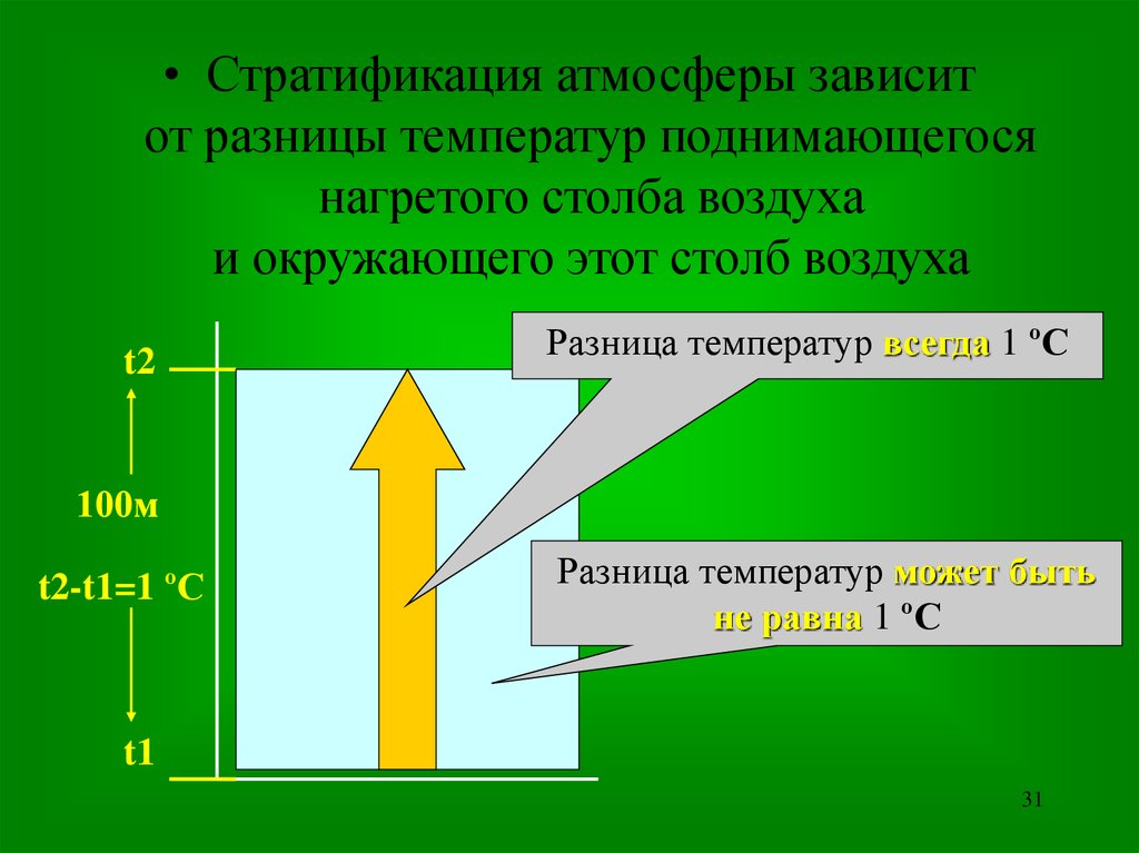 Неподвижный воздух. Стратификация атмосферы. Температурная стратификация атмосферы. Температурная стратификация график. Устойчивая стратификация атмосферы.