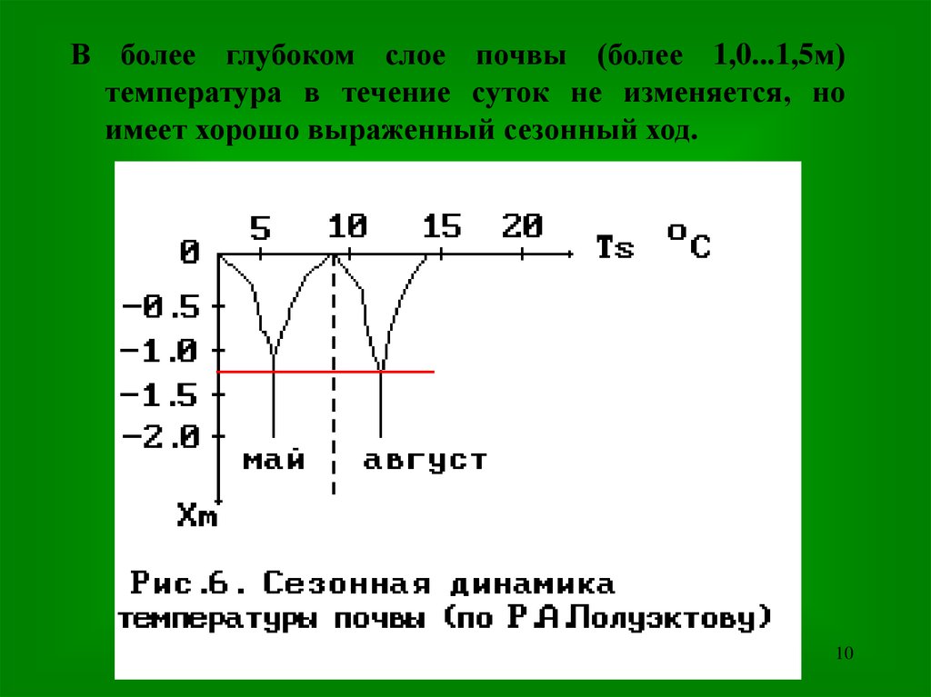 Более глубок. Сезонный ход.