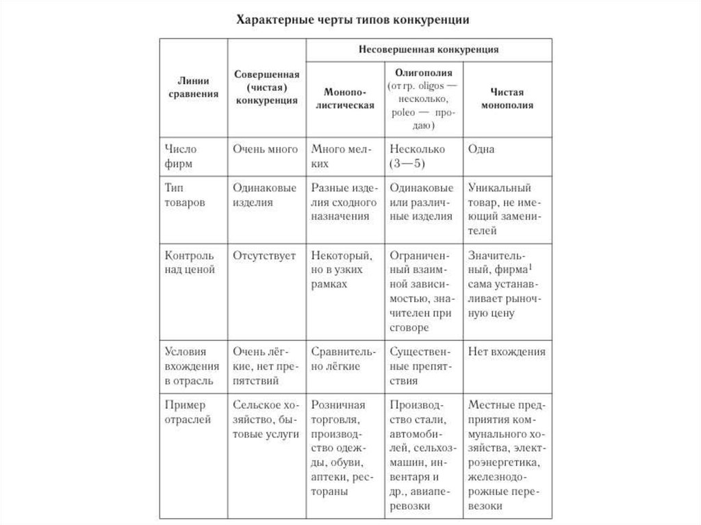 Характерные черты типов. Характерные черты типов конкуренции. Таблица виды конкуренции отличительные черты. Совершенная конкуренция отличительные черты таблица. Таблица сравнения типов конкуренции.