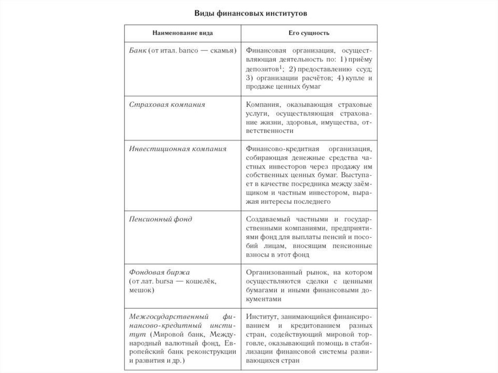 Финансовые институты и их роль план