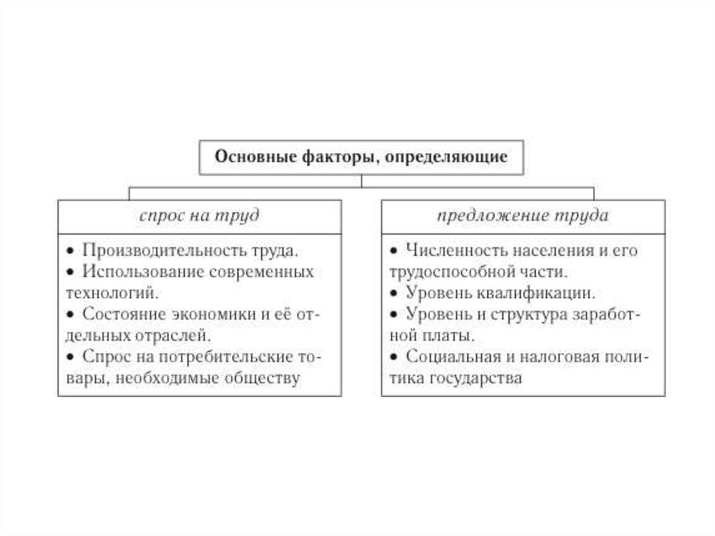 Спрос на услуги труда предложение труда