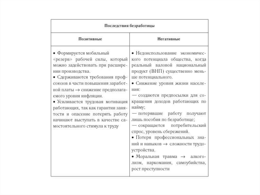 Последствия безработицы для общества таблица