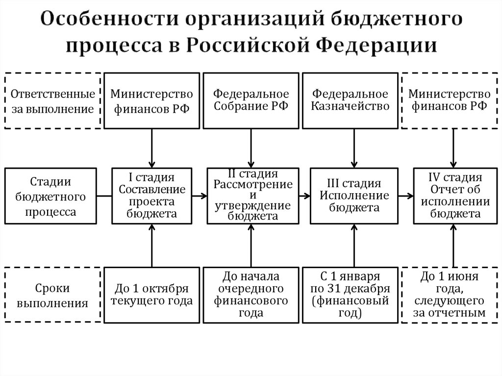 Составление проекта бюджета участники