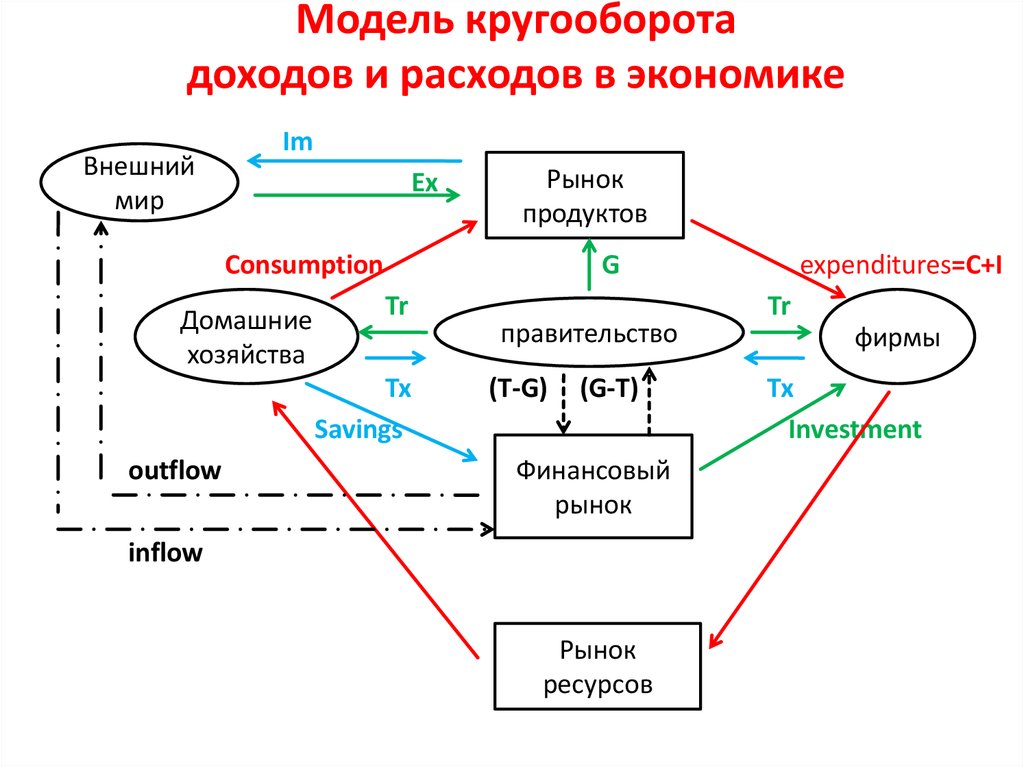 Модель кругооборота ресурсов в экономике