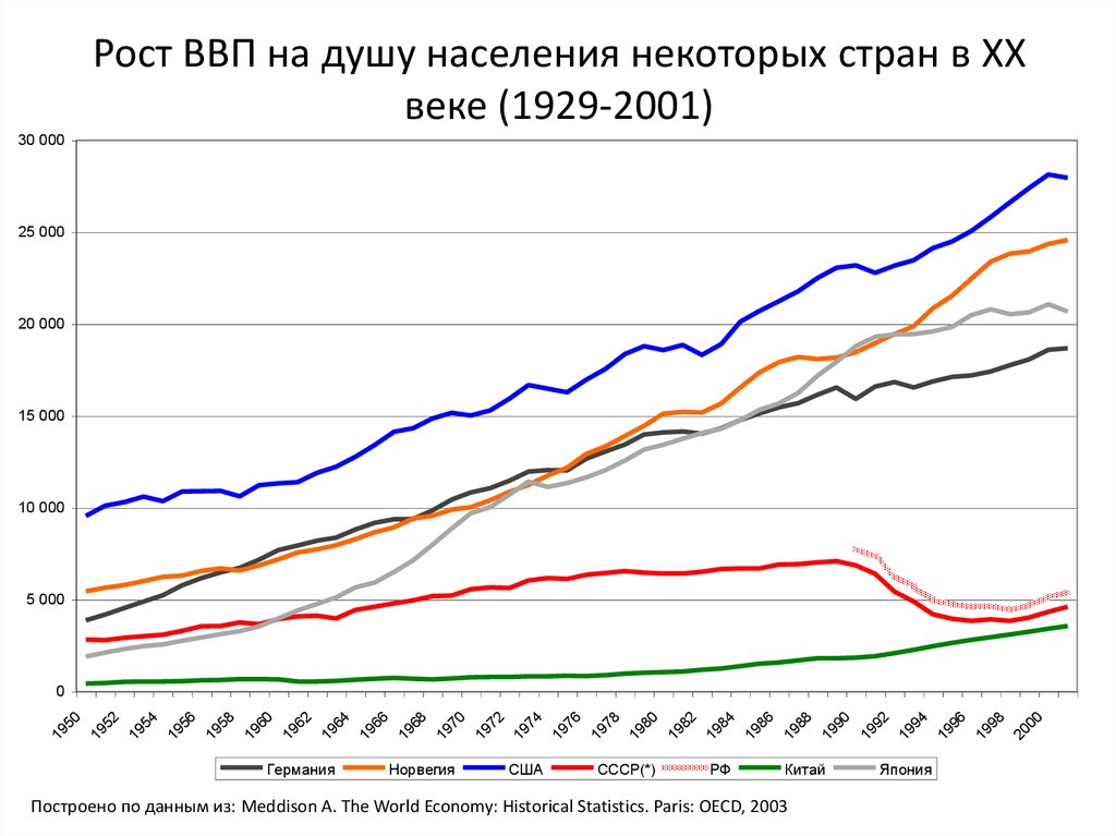 Рост ВВП на душу населения некоторых стран в XX веке (1929-2001)