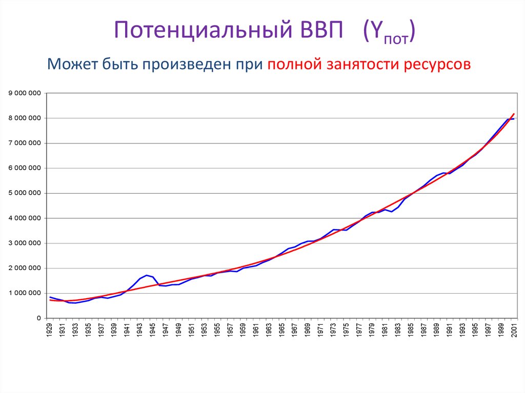 Объем потенциального внп. Потенциальный ВВП. Потенциальный ВВП на графике. Потенциальный ВВП РФ статистика. Потенциальный ВВП макроэкономика.