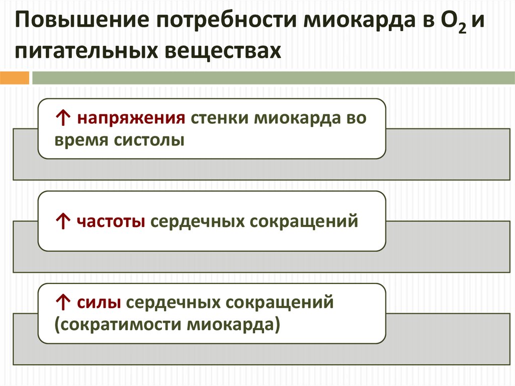 Увеличение потребности. Увеличение потребности миокарда. Увеличивающиеся потребности. Повышение потребности миокарда в о2 может быть обусловлено:. Закон повышения потребностей.