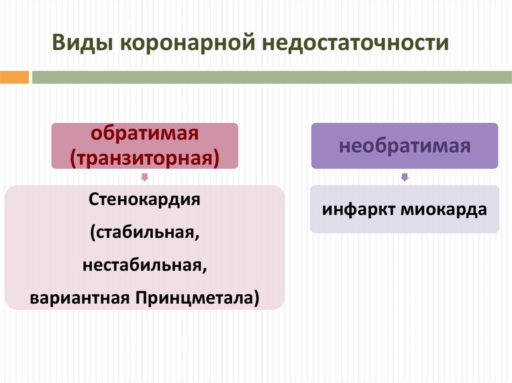 Коронарная недостаточность