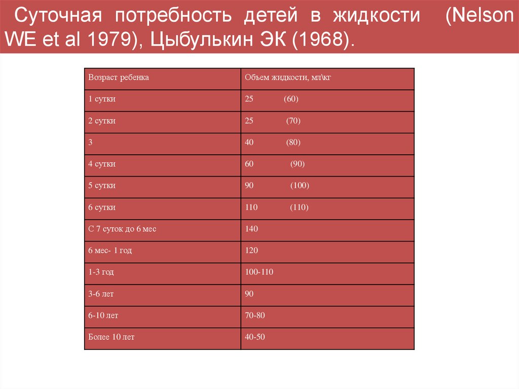 Объем жидкости для детей. Суточная потребность в жидкости. Физиологическая потребность в жидкости у детей. Суточная потребность в жидкости у детей. Физ потребность у детей.