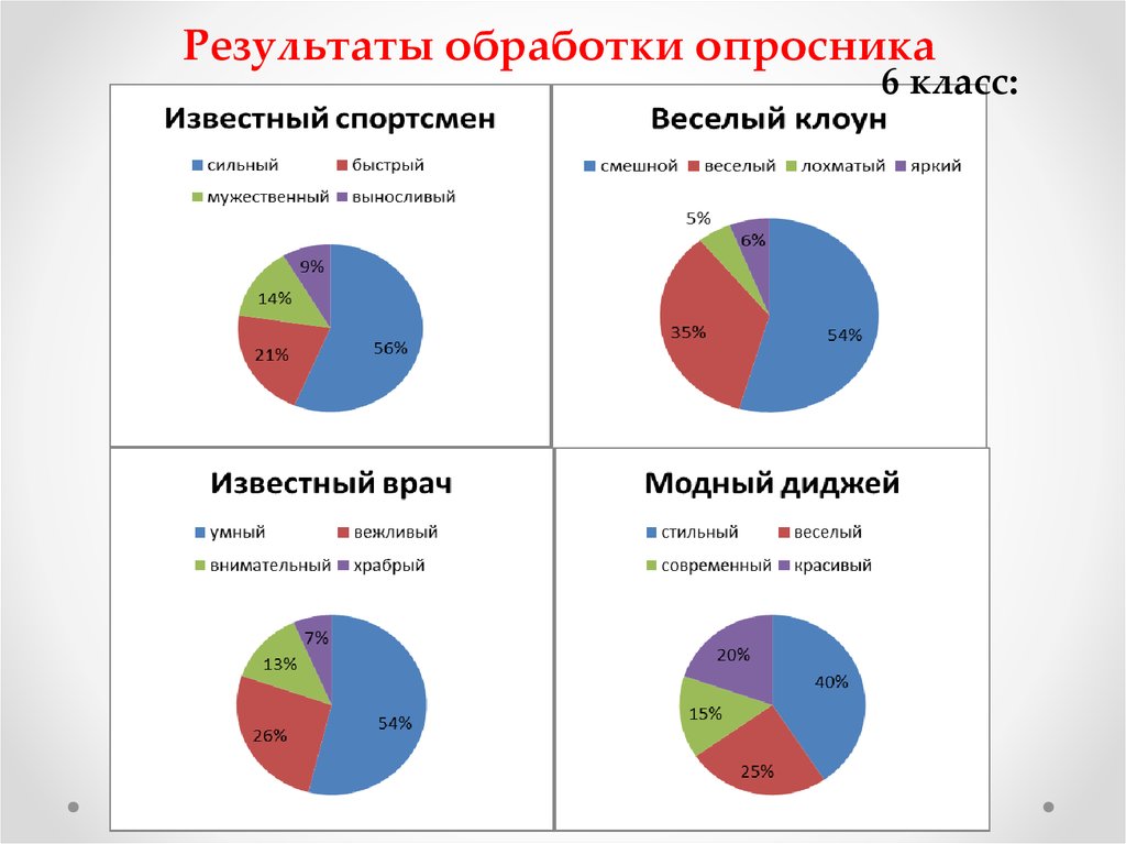 Результаты опросника. Опросник мой класс. Опросник мой класс Гильбух обработка. Методика мой класс интерпретация Гильбух. Пример обработки опросника Гильбуха мой класс.